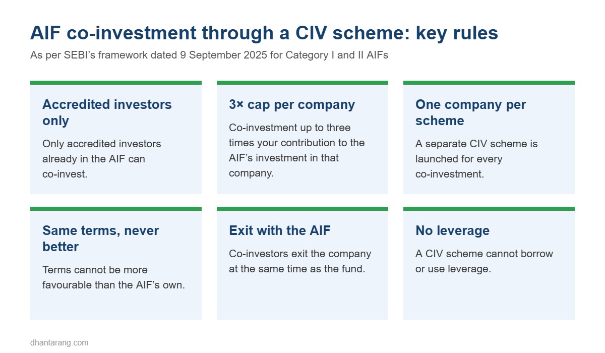 Infographic of SEBI rules for AIF co-investment through a CIV scheme