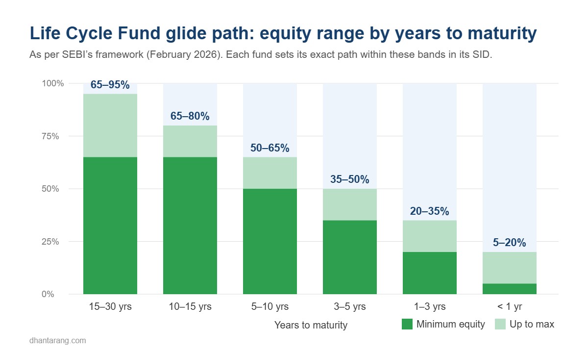 Life Cycle Fund glide path chart showing equity falling from 65–95% to 5–20% as maturity approaches