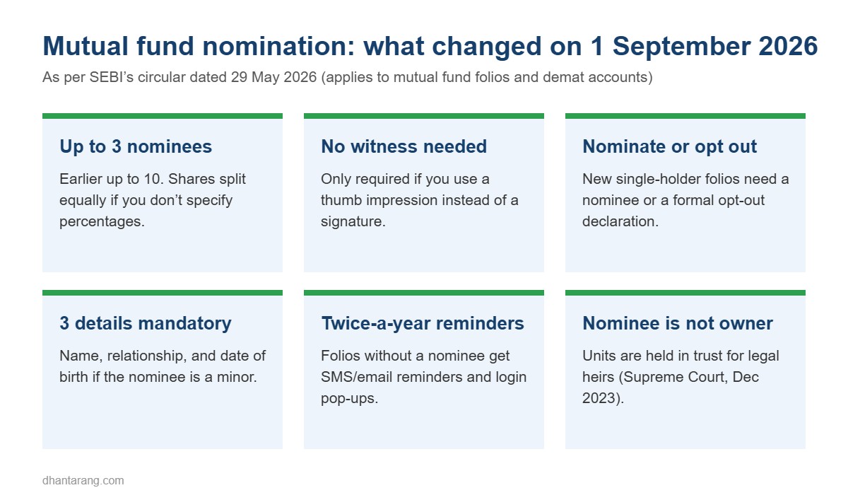 Infographic of key mutual fund nomination rule changes from 1 September 2026